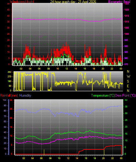 24 Hour Graph for Day 21