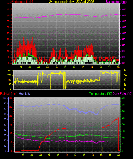 24 Hour Graph for Day 22