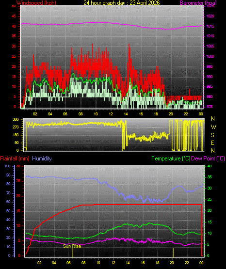 24 Hour Graph for Day 23