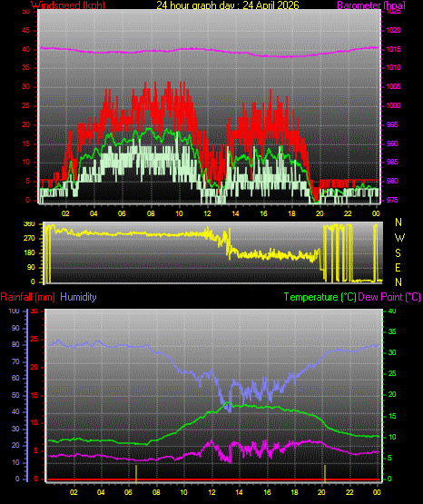 24 Hour Graph for Day 24