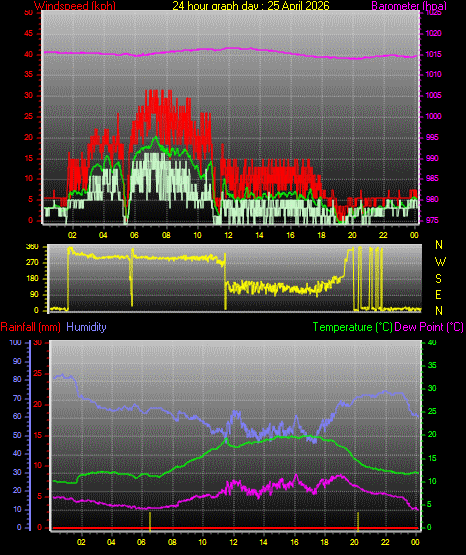 24 Hour Graph for Day 25