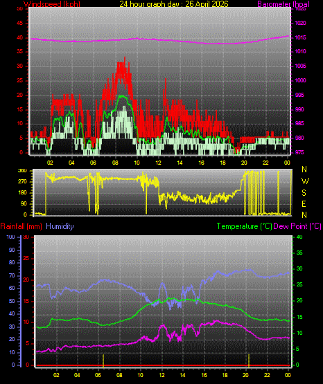 24 Hour Graph for Day 26