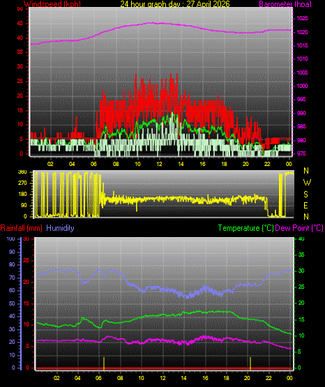 24 Hour Graph for Day 27
