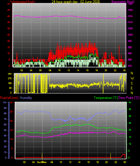 24 Hour Graph for Day 02