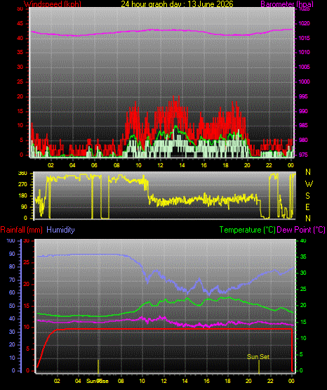 24 Hour Graph for Day 13