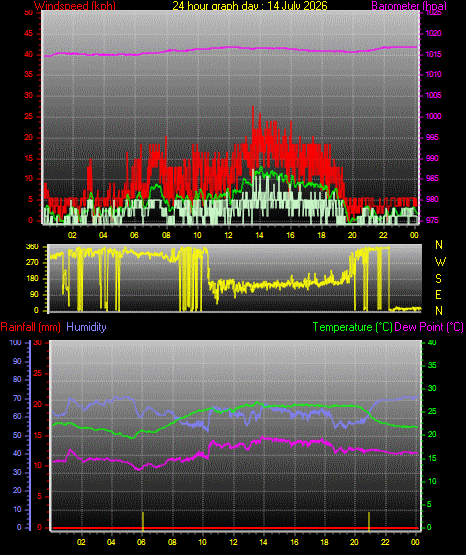 24 Hour Graph for Day 14