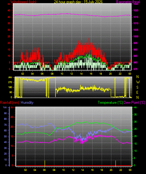 24 Hour Graph for Day 15