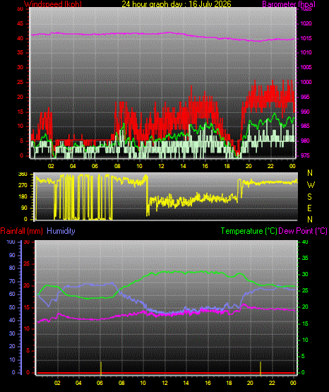 24 Hour Graph for Day 16