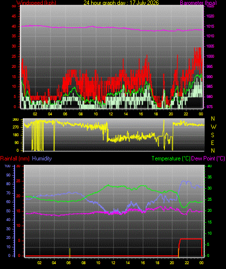 24 Hour Graph for Day 17