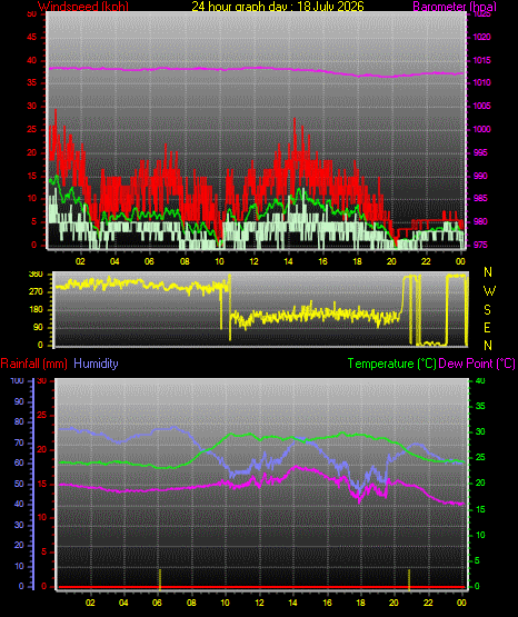 24 Hour Graph for Day 18