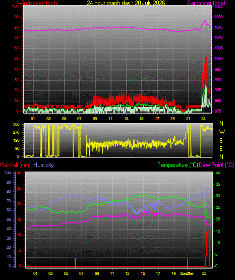 24 Hour Graph for Day 20
