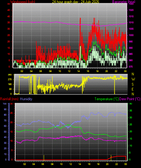24 Hour Graph for Day 24