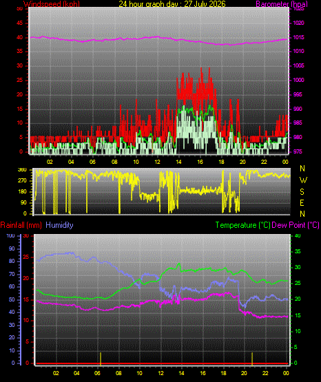 24 Hour Graph for Day 27
