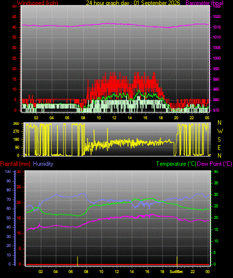 24 Hour Graph for Day 01