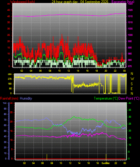 24 Hour Graph for Day 04