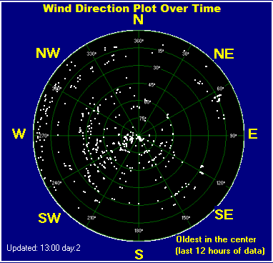 Wind direction plot