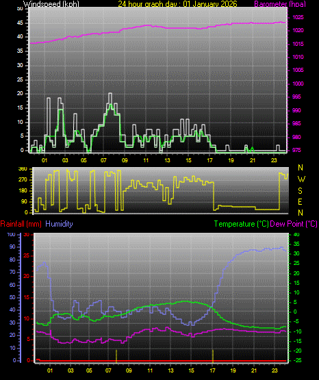 24 Hour Graph for Day 01