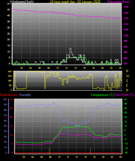 24 Hour Graph for Day 02