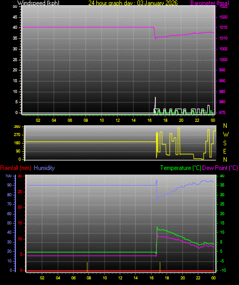 24 Hour Graph for Day 03