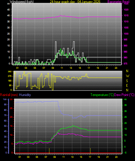 24 Hour Graph for Day 04
