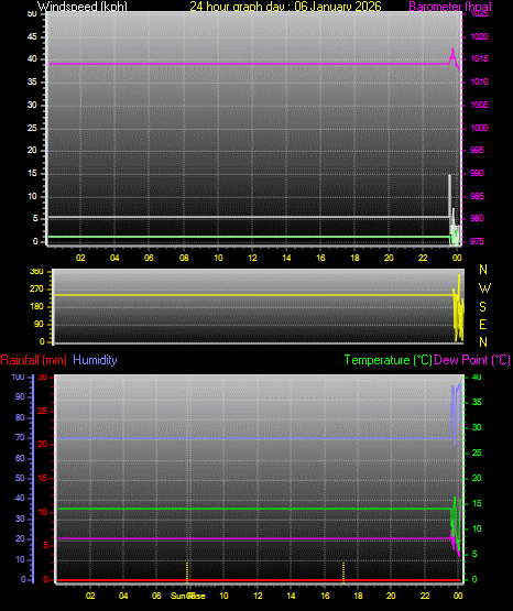 24 Hour Graph for Day 06