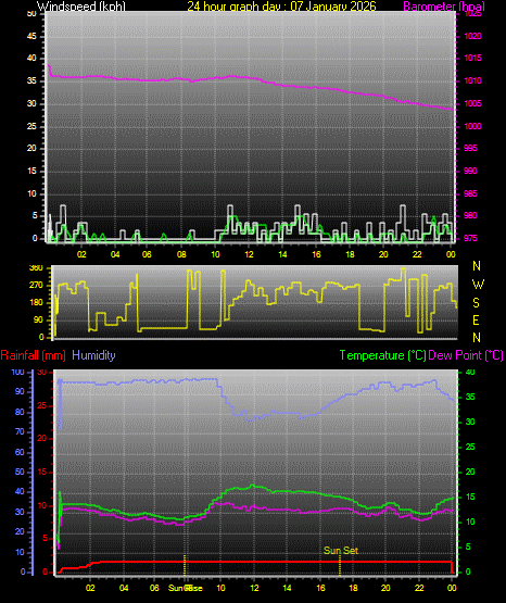 24 Hour Graph for Day 07