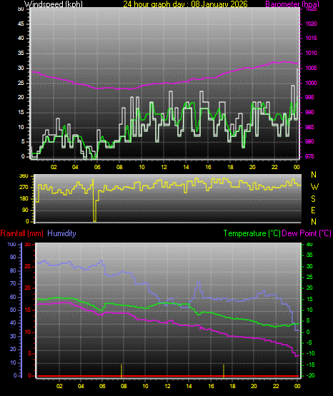 24 Hour Graph for Day 08