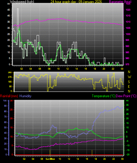 24 Hour Graph for Day 09
