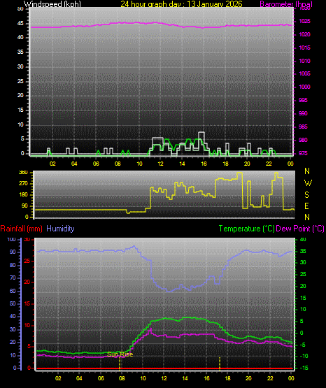 24 Hour Graph for Day 13