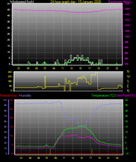 24 Hour Graph for Day 15