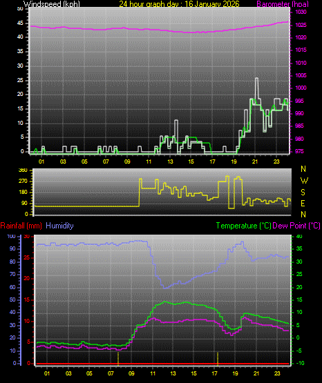 24 Hour Graph for Day 16