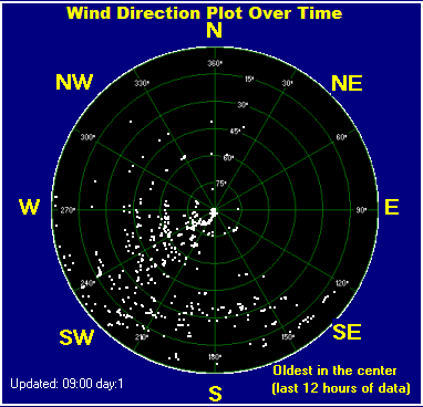 Wind direction plot