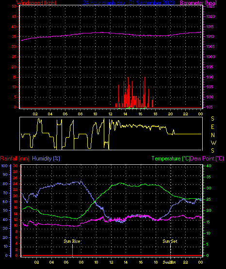 24 Hour Graph for Day 01