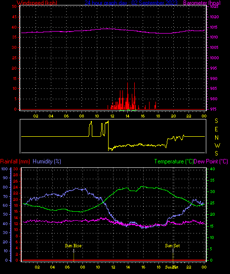 24 Hour Graph for Day 02