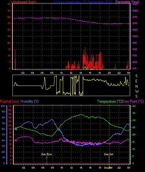 24 Hour Graph for Day 03