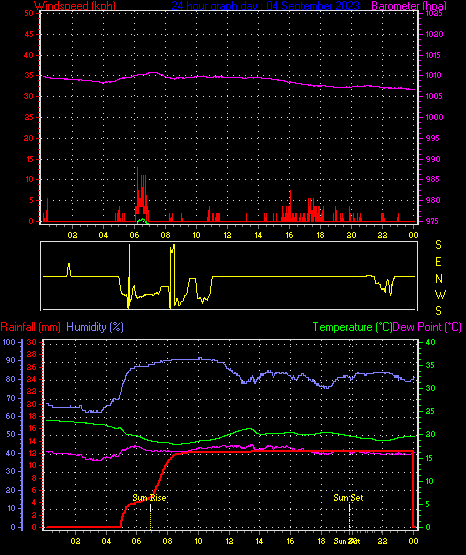 24 Hour Graph for Day 04