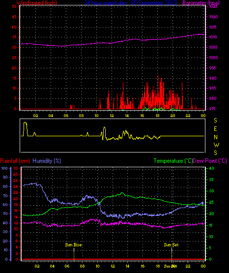 24 Hour Graph for Day 05