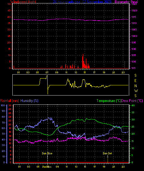 24 Hour Graph for Day 07