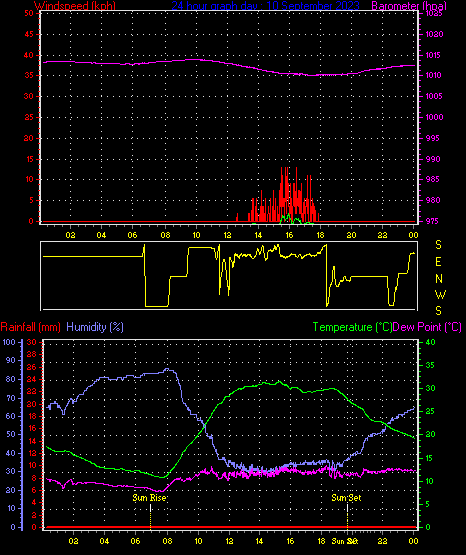 24 Hour Graph for Day 10