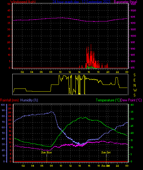24 Hour Graph for Day 12