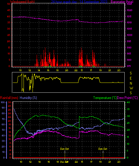 24 Hour Graph for Day 14