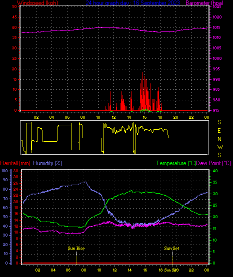 24 Hour Graph for Day 16