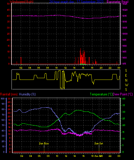 24 Hour Graph for Day 17