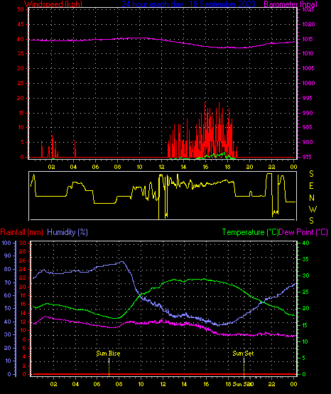 24 Hour Graph for Day 18