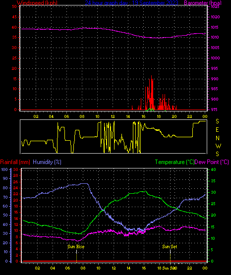 24 Hour Graph for Day 19