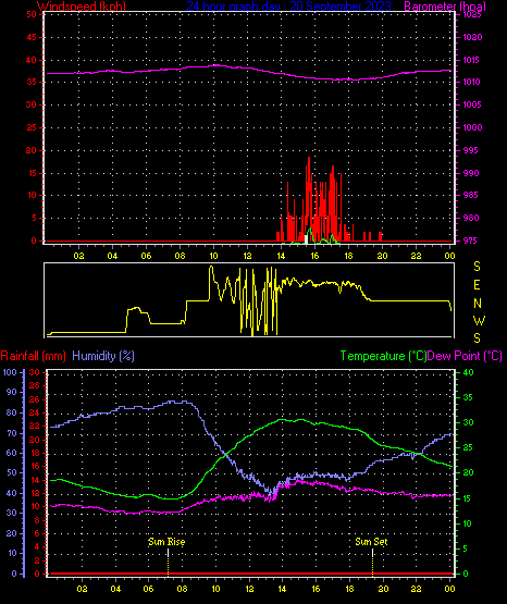24 Hour Graph for Day 20