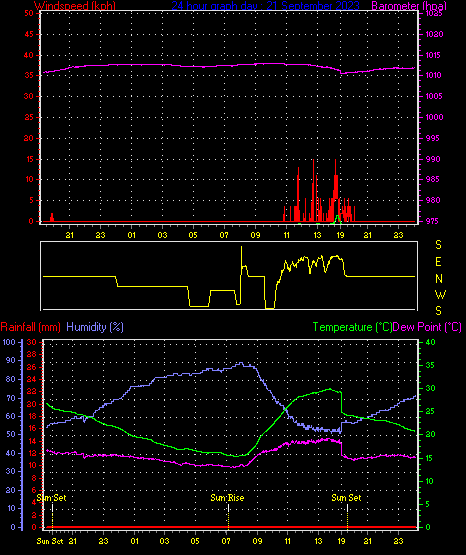 24 Hour Graph for Day 21