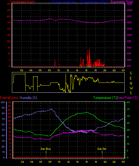 24 Hour Graph for Day 22