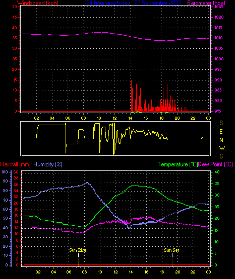 24 Hour Graph for Day 23