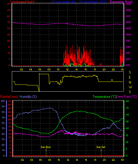 24 Hour Graph for Day 24
